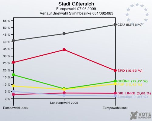 Stadt Gütersloh, Europawahl 07.06.2009,  Verlauf Briefwahl Stimmbezirke 081/082/083: 