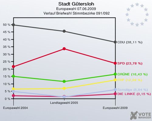 Stadt Gütersloh, Europawahl 07.06.2009,  Verlauf Briefwahl Stimmbezirke 091/092: 