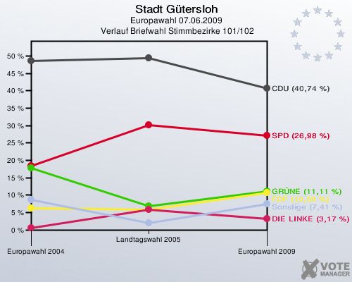 Stadt Gütersloh, Europawahl 07.06.2009,  Verlauf Briefwahl Stimmbezirke 101/102: 