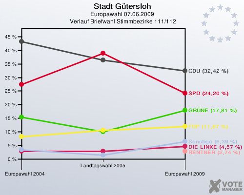 Stadt Gütersloh, Europawahl 07.06.2009,  Verlauf Briefwahl Stimmbezirke 111/112: 