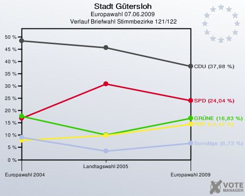 Stadt Gütersloh, Europawahl 07.06.2009,  Verlauf Briefwahl Stimmbezirke 121/122: 