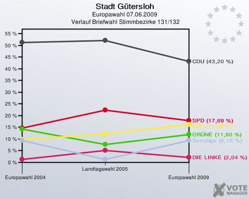 Stadt Gütersloh, Europawahl 07.06.2009,  Verlauf Briefwahl Stimmbezirke 131/132: 