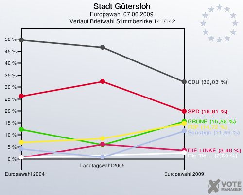 Stadt Gütersloh, Europawahl 07.06.2009,  Verlauf Briefwahl Stimmbezirke 141/142: 