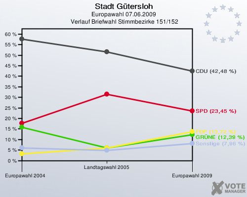 Stadt Gütersloh, Europawahl 07.06.2009,  Verlauf Briefwahl Stimmbezirke 151/152: 