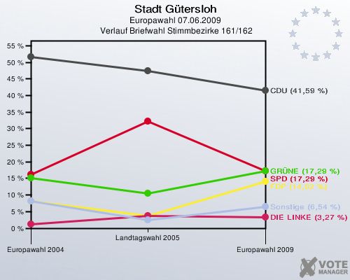 Stadt Gütersloh, Europawahl 07.06.2009,  Verlauf Briefwahl Stimmbezirke 161/162: 