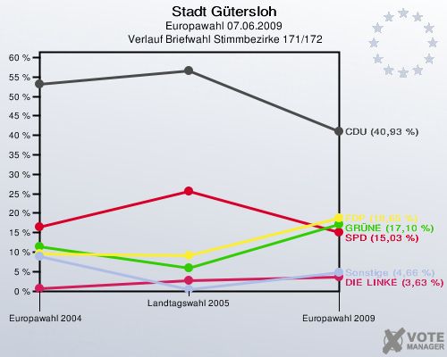 Stadt Gütersloh, Europawahl 07.06.2009,  Verlauf Briefwahl Stimmbezirke 171/172: 