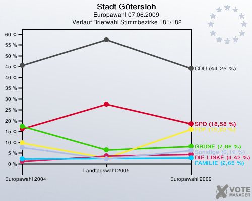Stadt Gütersloh, Europawahl 07.06.2009,  Verlauf Briefwahl Stimmbezirke 181/182: 