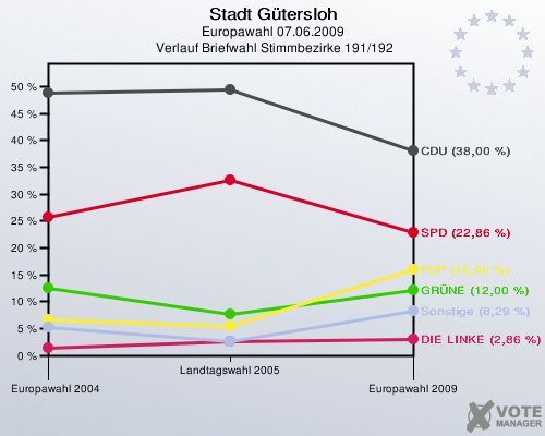 Stadt Gütersloh, Europawahl 07.06.2009,  Verlauf Briefwahl Stimmbezirke 191/192: 