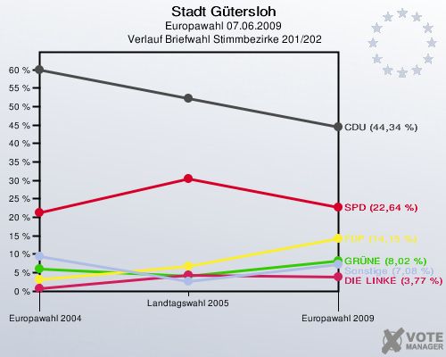 Stadt Gütersloh, Europawahl 07.06.2009,  Verlauf Briefwahl Stimmbezirke 201/202: 