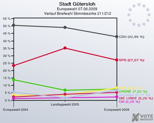Stadt Gütersloh, Europawahl 07.06.2009,  Verlauf Briefwahl Stimmbezirke 211/212: 