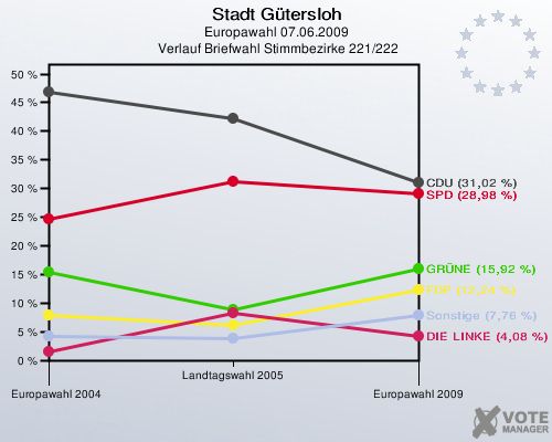 Stadt Gütersloh, Europawahl 07.06.2009,  Verlauf Briefwahl Stimmbezirke 221/222: 