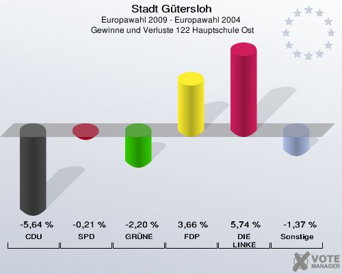 Stadt Gütersloh, Europawahl 2009 - Europawahl 2004,  Gewinne und Verluste 122 Hauptschule Ost: CDU: -5,64 %. SPD: -0,21 %. GRÜNE: -2,20 %. FDP: 3,66 %. DIE LINKE: 5,74 %. Sonstige: -1,37 %. 