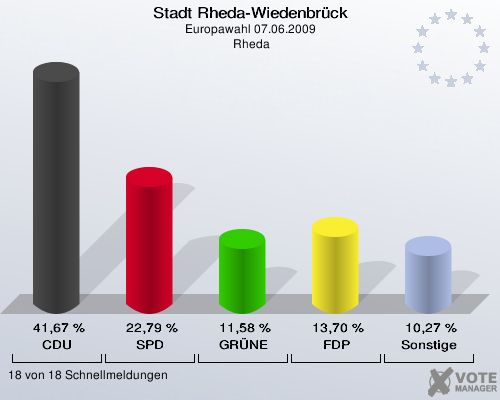 Stadt Rheda-Wiedenbrück, Europawahl 07.06.2009,  Rheda: CDU: 41,67 %. SPD: 22,79 %. GRÜNE: 11,58 %. FDP: 13,70 %. Sonstige: 10,27 %. 18 von 18 Schnellmeldungen