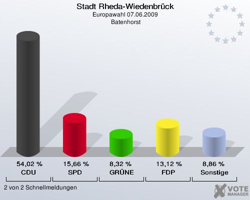 Stadt Rheda-Wiedenbrück, Europawahl 07.06.2009,  Batenhorst: CDU: 54,02 %. SPD: 15,66 %. GRÜNE: 8,32 %. FDP: 13,12 %. Sonstige: 8,86 %. 2 von 2 Schnellmeldungen