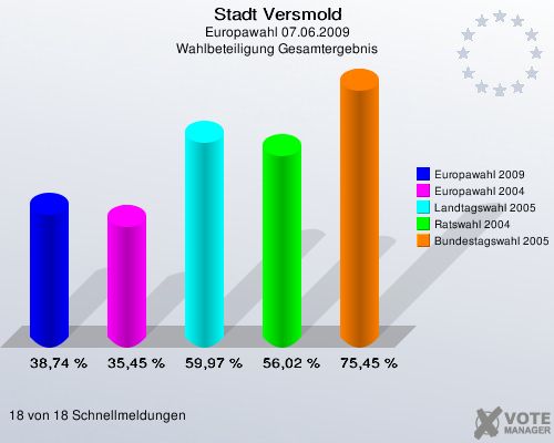 Stadt Versmold, Europawahl 07.06.2009, Wahlbeteiligung Gesamtergebnis: Europawahl 2009: 38,74 %. Europawahl 2004: 35,45 %. Landtagswahl 2005: 59,97 %. Ratswahl 2004: 56,02 %. Bundestagswahl 2005: 75,45 %. 18 von 18 Schnellmeldungen