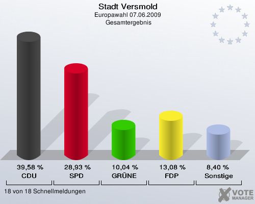 Stadt Versmold, Europawahl 07.06.2009,  Gesamtergebnis: CDU: 39,58 %. SPD: 28,93 %. GRÜNE: 10,04 %. FDP: 13,08 %. Sonstige: 8,40 %. 18 von 18 Schnellmeldungen