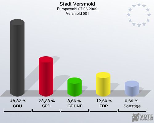 Stadt Versmold, Europawahl 07.06.2009,  Versmold 001: CDU: 48,82 %. SPD: 23,23 %. GRÜNE: 8,66 %. FDP: 12,60 %. Sonstige: 6,69 %. 