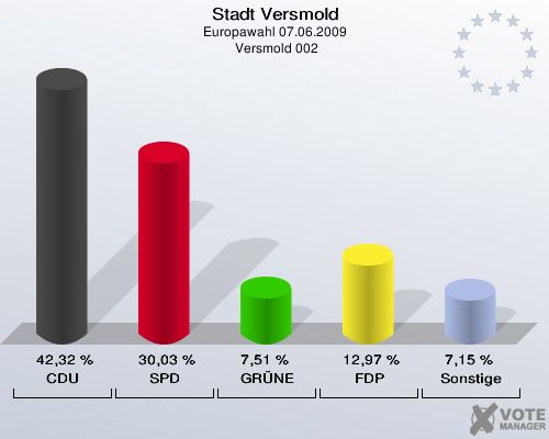 Stadt Versmold, Europawahl 07.06.2009,  Versmold 002: CDU: 42,32 %. SPD: 30,03 %. GRÜNE: 7,51 %. FDP: 12,97 %. Sonstige: 7,15 %. 