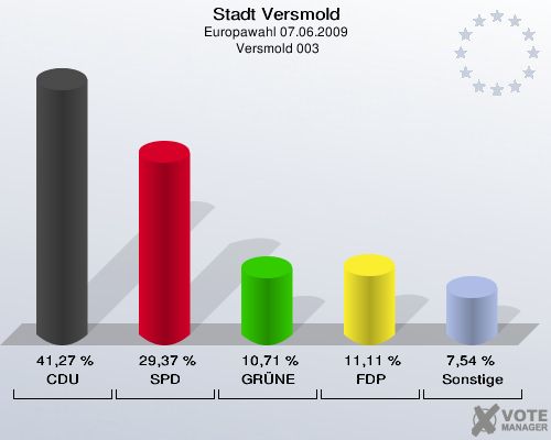 Stadt Versmold, Europawahl 07.06.2009,  Versmold 003: CDU: 41,27 %. SPD: 29,37 %. GRÜNE: 10,71 %. FDP: 11,11 %. Sonstige: 7,54 %. 