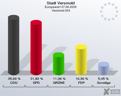 Stadt Versmold, Europawahl 07.06.2009,  Versmold 004: CDU: 35,00 %. SPD: 31,82 %. GRÜNE: 11,36 %. FDP: 16,36 %. Sonstige: 5,45 %. 