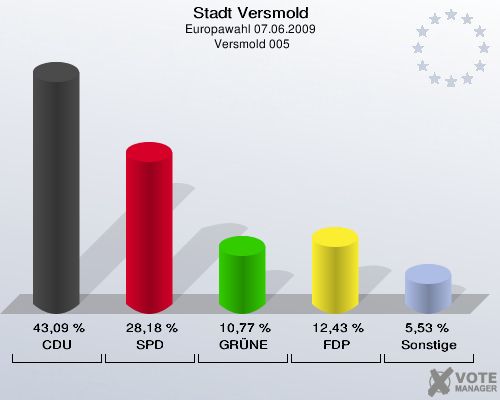 Stadt Versmold, Europawahl 07.06.2009,  Versmold 005: CDU: 43,09 %. SPD: 28,18 %. GRÜNE: 10,77 %. FDP: 12,43 %. Sonstige: 5,53 %. 