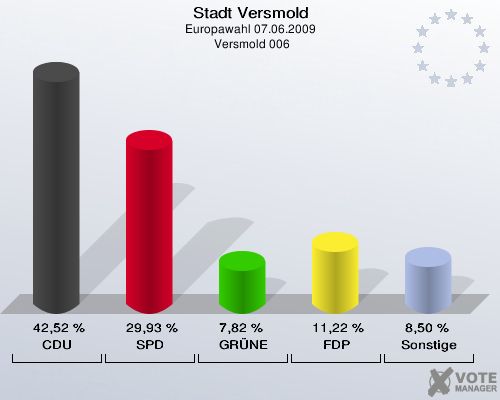 Stadt Versmold, Europawahl 07.06.2009,  Versmold 006: CDU: 42,52 %. SPD: 29,93 %. GRÜNE: 7,82 %. FDP: 11,22 %. Sonstige: 8,50 %. 