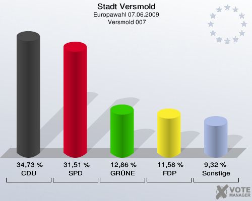 Stadt Versmold, Europawahl 07.06.2009,  Versmold 007: CDU: 34,73 %. SPD: 31,51 %. GRÜNE: 12,86 %. FDP: 11,58 %. Sonstige: 9,32 %. 