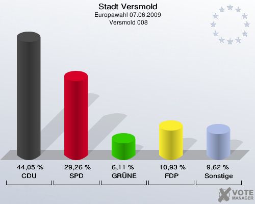 Stadt Versmold, Europawahl 07.06.2009,  Versmold 008: CDU: 44,05 %. SPD: 29,26 %. GRÜNE: 6,11 %. FDP: 10,93 %. Sonstige: 9,62 %. 