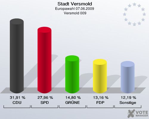 Stadt Versmold, Europawahl 07.06.2009,  Versmold 009: CDU: 31,91 %. SPD: 27,96 %. GRÜNE: 14,80 %. FDP: 13,16 %. Sonstige: 12,19 %. 