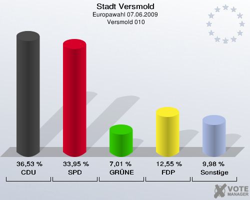 Stadt Versmold, Europawahl 07.06.2009,  Versmold 010: CDU: 36,53 %. SPD: 33,95 %. GRÜNE: 7,01 %. FDP: 12,55 %. Sonstige: 9,98 %. 