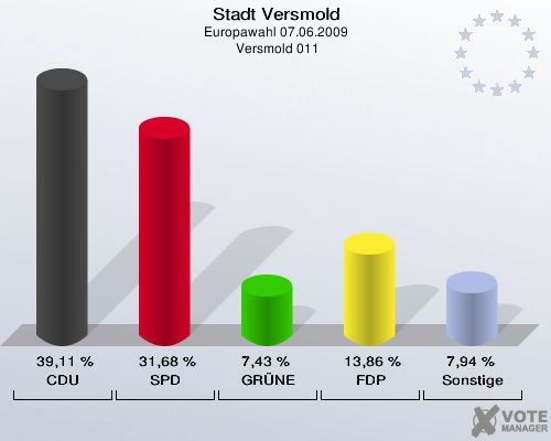 Stadt Versmold, Europawahl 07.06.2009,  Versmold 011: CDU: 39,11 %. SPD: 31,68 %. GRÜNE: 7,43 %. FDP: 13,86 %. Sonstige: 7,94 %. 