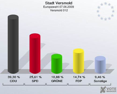 Stadt Versmold, Europawahl 07.06.2009,  Versmold 012: CDU: 39,30 %. SPD: 25,61 %. GRÜNE: 10,88 %. FDP: 14,74 %. Sonstige: 9,46 %. 