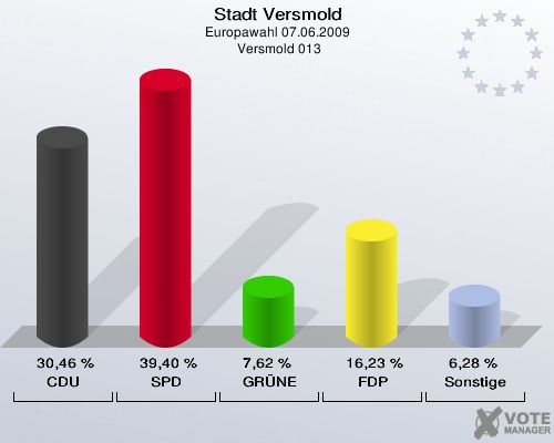 Stadt Versmold, Europawahl 07.06.2009,  Versmold 013: CDU: 30,46 %. SPD: 39,40 %. GRÜNE: 7,62 %. FDP: 16,23 %. Sonstige: 6,28 %. 