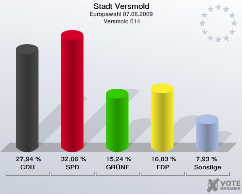 Stadt Versmold, Europawahl 07.06.2009,  Versmold 014: CDU: 27,94 %. SPD: 32,06 %. GRÜNE: 15,24 %. FDP: 16,83 %. Sonstige: 7,93 %. 