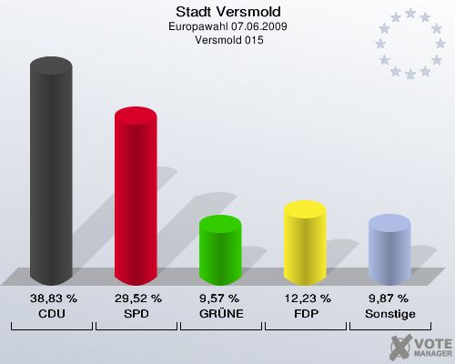 Stadt Versmold, Europawahl 07.06.2009,  Versmold 015: CDU: 38,83 %. SPD: 29,52 %. GRÜNE: 9,57 %. FDP: 12,23 %. Sonstige: 9,87 %. 