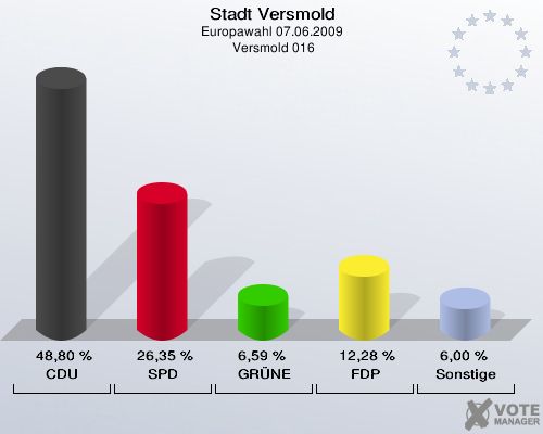 Stadt Versmold, Europawahl 07.06.2009,  Versmold 016: CDU: 48,80 %. SPD: 26,35 %. GRÜNE: 6,59 %. FDP: 12,28 %. Sonstige: 6,00 %. 