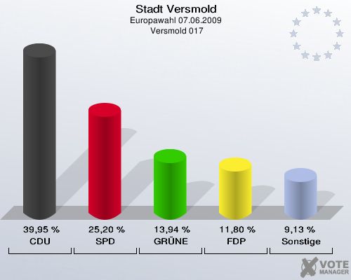 Stadt Versmold, Europawahl 07.06.2009,  Versmold 017: CDU: 39,95 %. SPD: 25,20 %. GRÜNE: 13,94 %. FDP: 11,80 %. Sonstige: 9,13 %. 