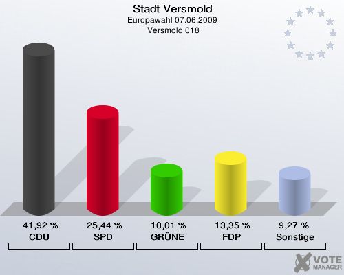 Stadt Versmold, Europawahl 07.06.2009,  Versmold 018: CDU: 41,92 %. SPD: 25,44 %. GRÜNE: 10,01 %. FDP: 13,35 %. Sonstige: 9,27 %. 