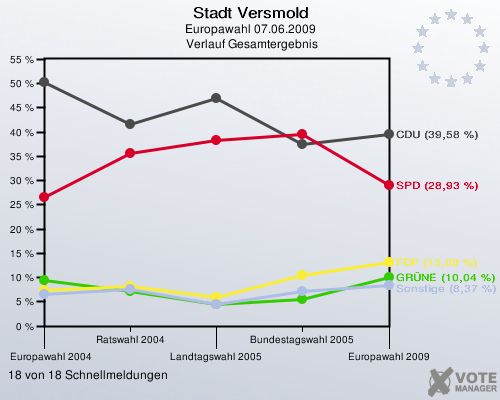 Stadt Versmold, Europawahl 07.06.2009,  Verlauf Gesamtergebnis: 18 von 18 Schnellmeldungen