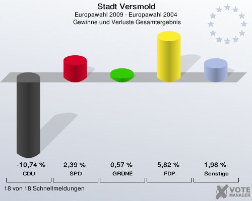 Stadt Versmold, Europawahl 2009 - Europawahl 2004,  Gewinne und Verluste Gesamtergebnis: CDU: -10,74 %. SPD: 2,39 %. GRÜNE: 0,57 %. FDP: 5,82 %. Sonstige: 1,98 %. 18 von 18 Schnellmeldungen