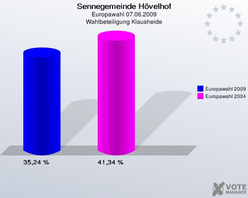 Sennegemeinde Hövelhof, Europawahl 07.06.2009, Wahlbeteiligung Klausheide: Europawahl 2009: 35,24 %. Europawahl 2004: 41,34 %. 