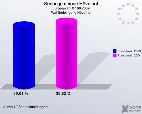 Sennegemeinde Hövelhof, Europawahl 07.06.2009, Wahlbeteiligung Hövelhof: Europawahl 2009: 36,61 %. Europawahl 2004: 38,82 %. 12 von 12 Schnellmeldungen