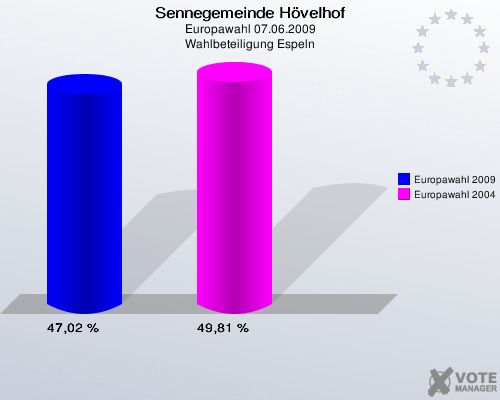 Sennegemeinde Hövelhof, Europawahl 07.06.2009, Wahlbeteiligung Espeln: Europawahl 2009: 47,02 %. Europawahl 2004: 49,81 %. 