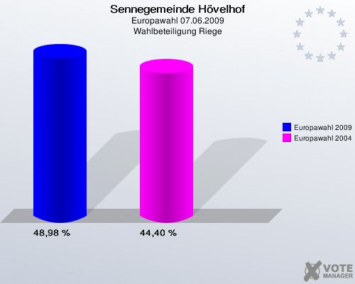 Sennegemeinde Hövelhof, Europawahl 07.06.2009, Wahlbeteiligung Riege: Europawahl 2009: 48,98 %. Europawahl 2004: 44,40 %. 