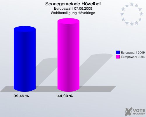 Sennegemeinde Hövelhof, Europawahl 07.06.2009, Wahlbeteiligung Hövelriege: Europawahl 2009: 39,49 %. Europawahl 2004: 44,90 %. 