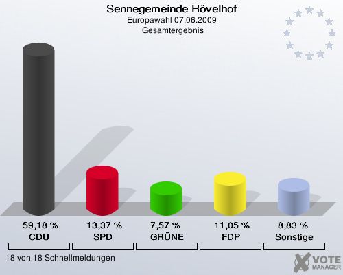 Sennegemeinde Hövelhof, Europawahl 07.06.2009,  Gesamtergebnis: CDU: 59,18 %. SPD: 13,37 %. GRÜNE: 7,57 %. FDP: 11,05 %. Sonstige: 8,83 %. 18 von 18 Schnellmeldungen