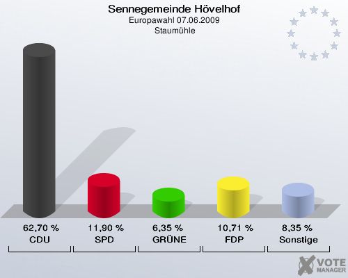 Sennegemeinde Hövelhof, Europawahl 07.06.2009,  Staumühle: CDU: 62,70 %. SPD: 11,90 %. GRÜNE: 6,35 %. FDP: 10,71 %. Sonstige: 8,35 %. 