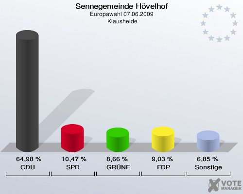 Sennegemeinde Hövelhof, Europawahl 07.06.2009,  Klausheide: CDU: 64,98 %. SPD: 10,47 %. GRÜNE: 8,66 %. FDP: 9,03 %. Sonstige: 6,85 %. 