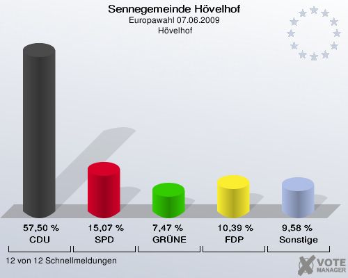 Sennegemeinde Hövelhof, Europawahl 07.06.2009,  Hövelhof: CDU: 57,50 %. SPD: 15,07 %. GRÜNE: 7,47 %. FDP: 10,39 %. Sonstige: 9,58 %. 12 von 12 Schnellmeldungen