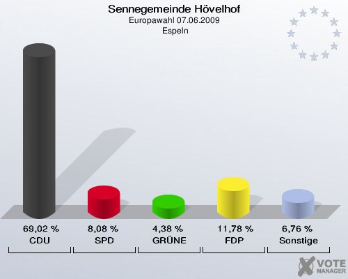 Sennegemeinde Hövelhof, Europawahl 07.06.2009,  Espeln: CDU: 69,02 %. SPD: 8,08 %. GRÜNE: 4,38 %. FDP: 11,78 %. Sonstige: 6,76 %. 
